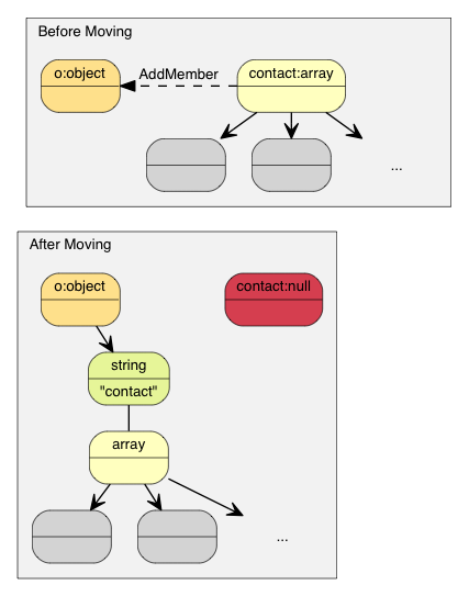 Move semantics makes no copying.