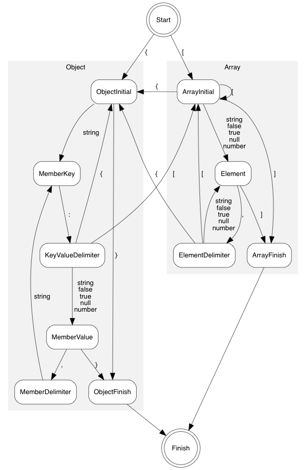 State Diagram